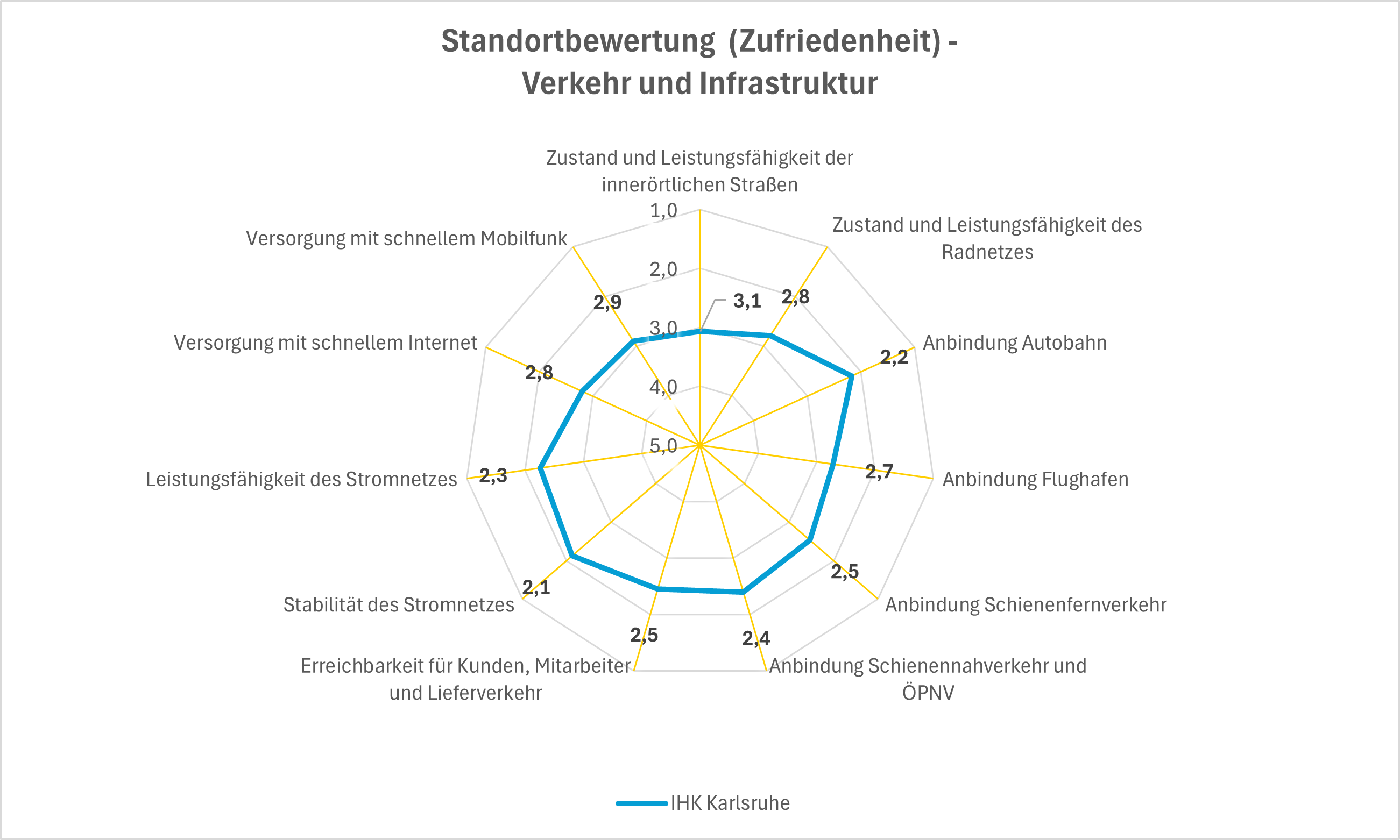 Diagramm zur Umfragebeteiligung Verkehr und Infrastruktur
