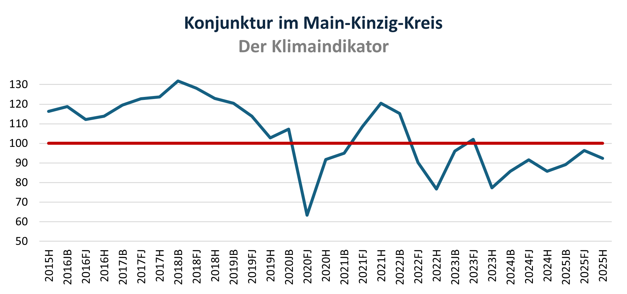 Graphik, die die aktuelle konjunkturelle Einschätzung der Unternehmer zeigt.