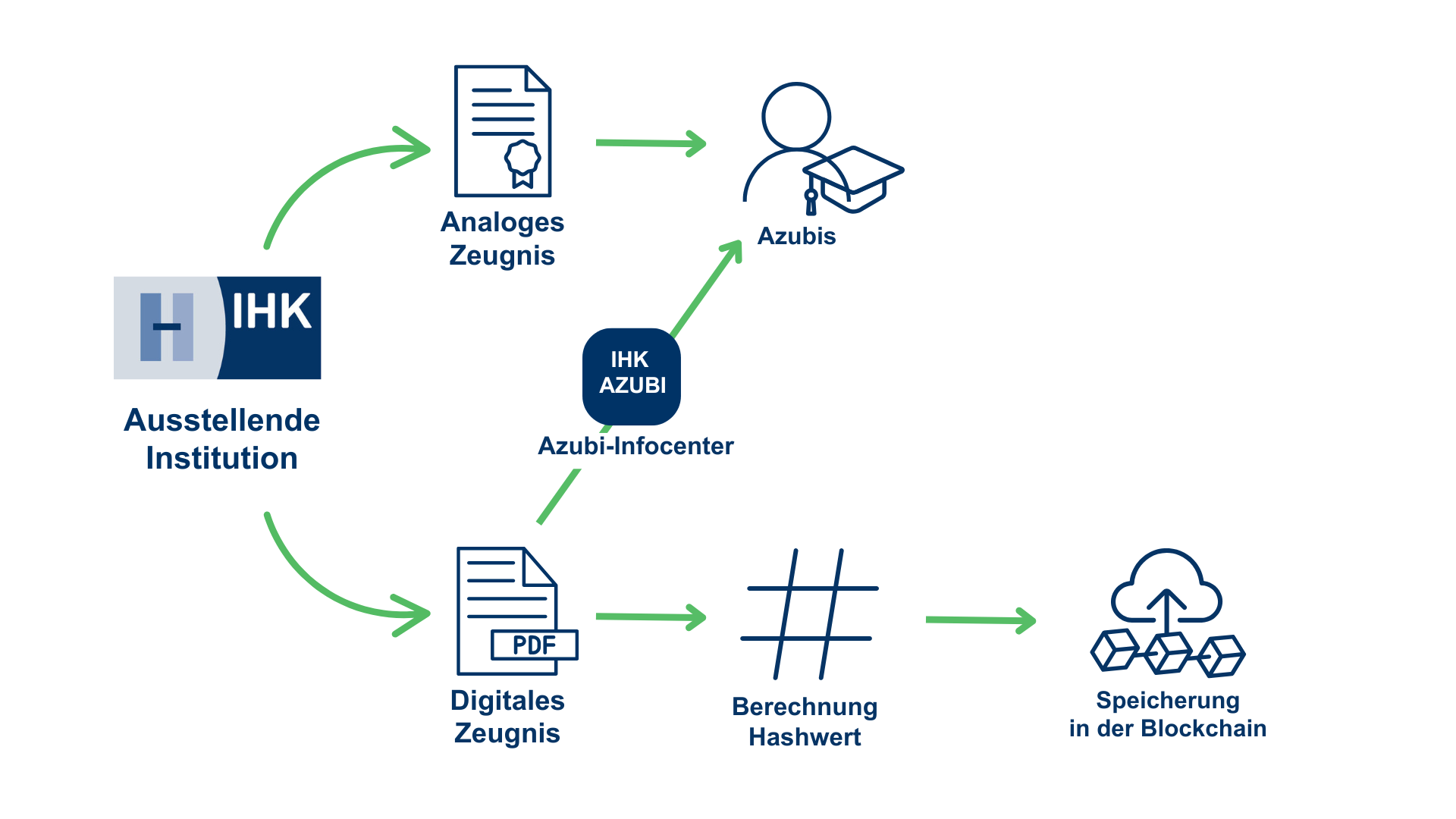 Ablauf Zeugniserstellung