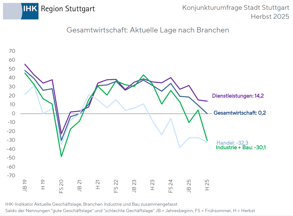 Lage der Gesamtwirtschaft - Branchen