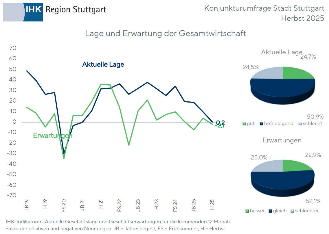 Lage und Erwartung der Gesamtwirtschaft - Stadt Stuttgart