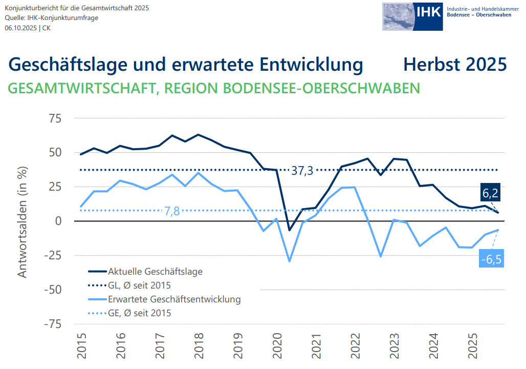 Eine Grafik zur Geschäftslage und erwartungen von 2015-2025
