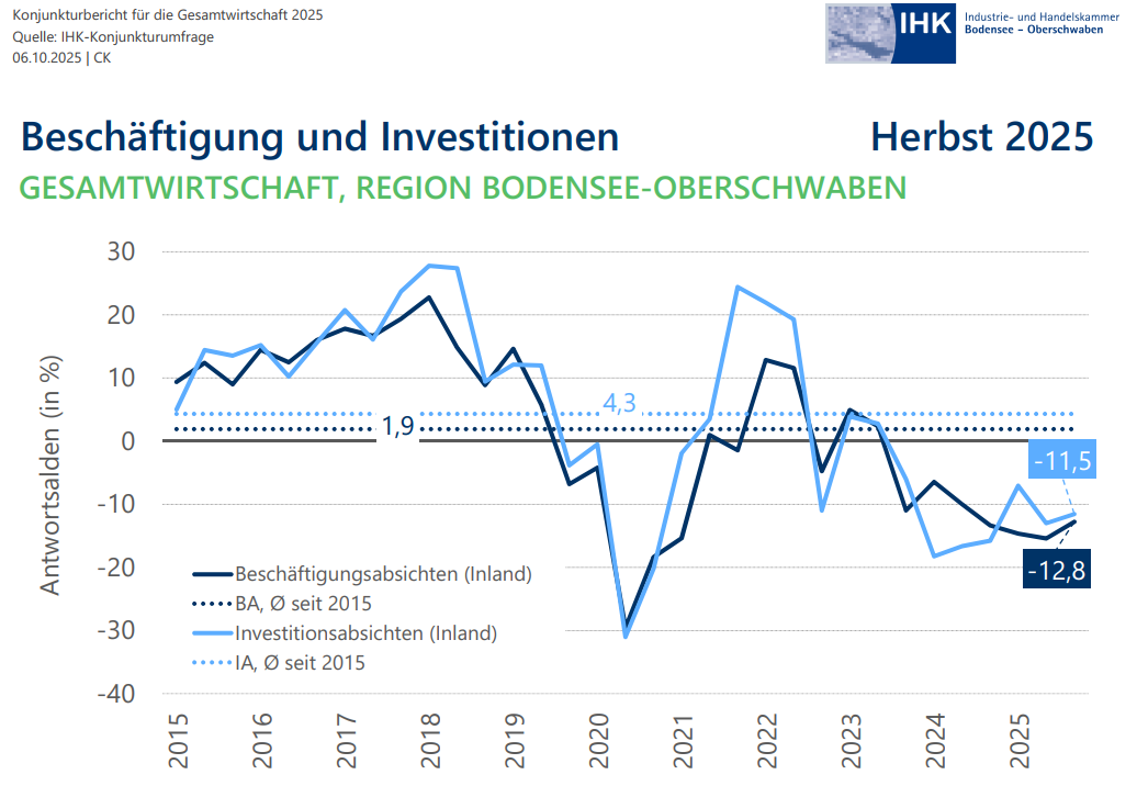 Grafik zu Beschäftigung und Investitionen von 20215-2025
