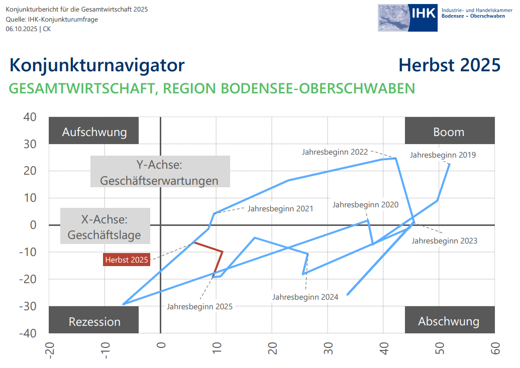 Grafik: Konjunkturnavigator zeigt eher einen Abschwung
