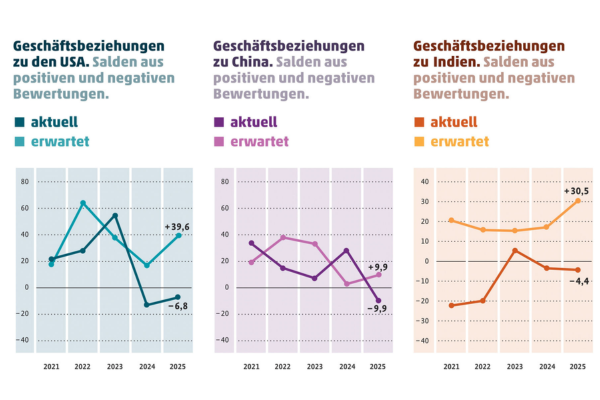 Geschäftsbeziehungen USA, China, Indien: Liniengrafiken zu Bewertungen der Handelsbeziehungen 2021–2025.