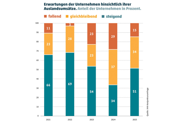 Erwartungen Auslandsumsätze: Balkendiagramm zu Einschätzungen der Unternehmen 2021–2025.