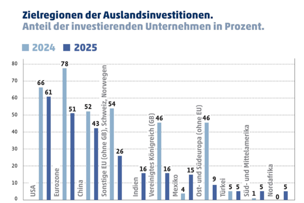 Zielregionen Auslandsinvestitionen: Balkendiagramm zu Investitionszielen 2024/2025.