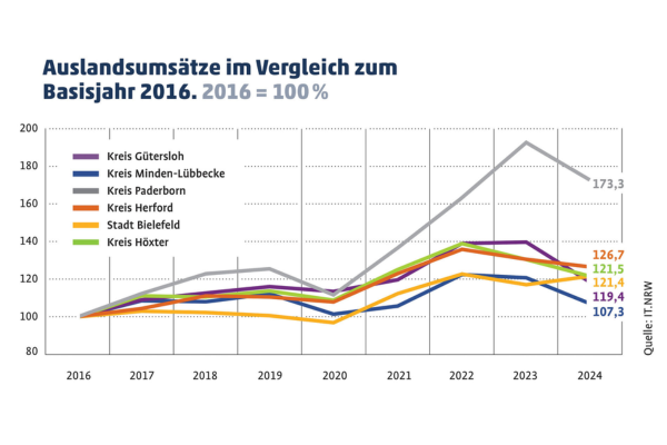 Auslandsumsätze Regionen: Liniengrafik zu Auslandsumsätzen der Kreise in OWL seit 2016.