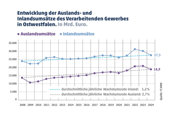 Inlands- und Auslandsumsätze: Liniendiagramm zu Umsätzen des Verarbeitenden Gewerbes 2008–2024.
