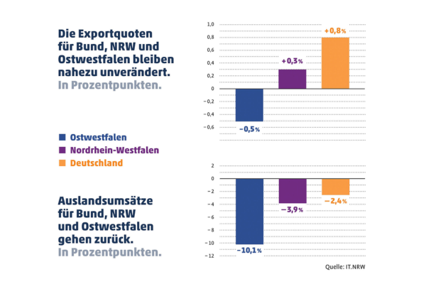 Exportquoten und Auslandsumsätze: Balkendiagramme für Bund, NRW und Ostwestfalen.