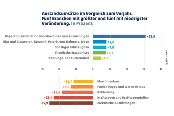 Auslandsumsätze Branchen: Balkendiagramm zu stärksten und schwächsten Branchen im Auslandsumsatz.