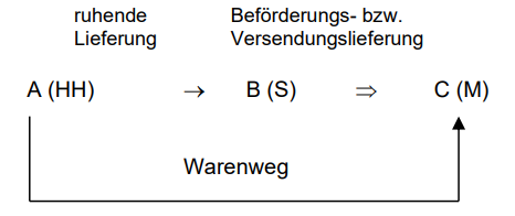 Reihengeschäfte im EU-Binnenmarkt_8