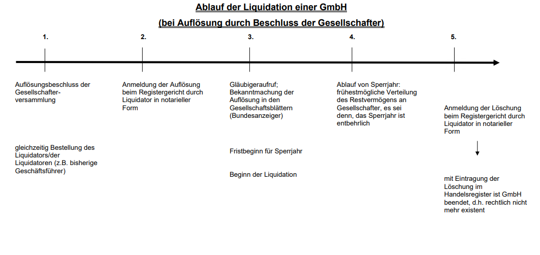 Ablauf Liquidation GmbH