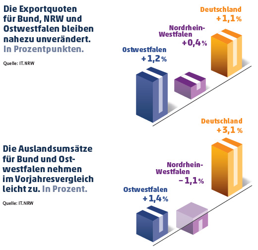 Säulendiagramme: Exportquoten bleiben stabil, Auslandsumsätze steigen leicht.