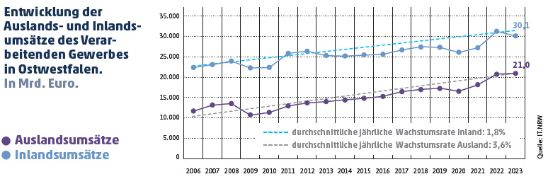 Liniendiagramm 2006–2023: stetiges Wachstum, Auslandsumsätze wachsen stärker.