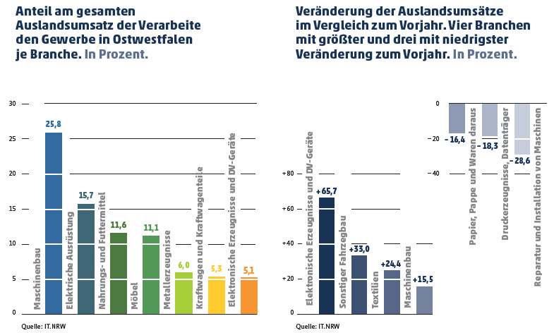 Balkendiagramme zu Branchenanteilen am Auslandsumsatz und deren Veränderung, Maschinenbau führend.