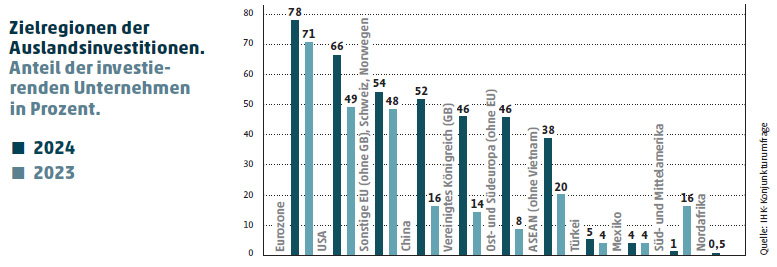 Balkendiagramm zu Investitionszielen 2023 und 2024, stärkster Fokus auf Eurozone und USA.