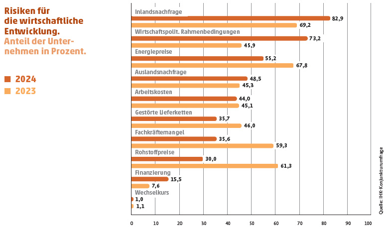 Balkendiagramm: größte Risiken 2024 sind Inlandsnachfrage, Wirtschaftspolitik und Energiepreise.