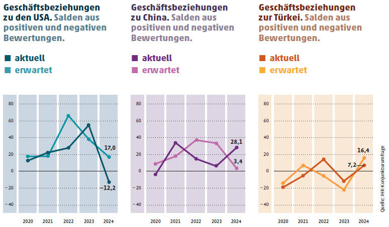 Geschäftsbeziehungen 2024: Liniendiagramme zu USA, China, Türkei: rückläufige Beziehungen zu USA, positiver Trend Türkei.