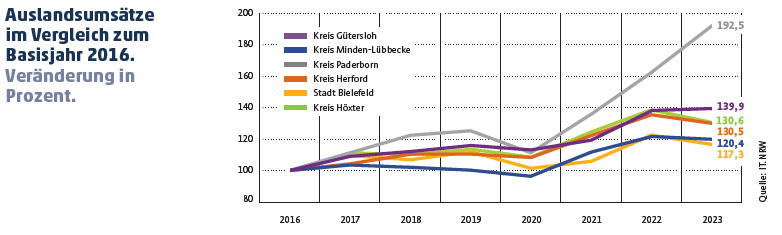 Auslandsumsätze Vergleich 2024: Liniendiagramm 2016–2023