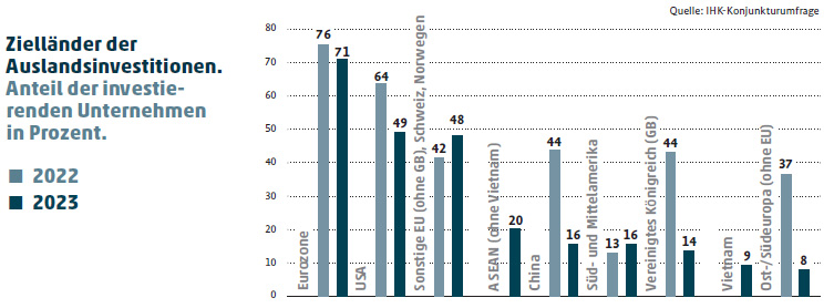 Balkendiagramm zu Zielländern der Auslandsinvestitionen 2022 und 2023 im Unternehmensvergleich.