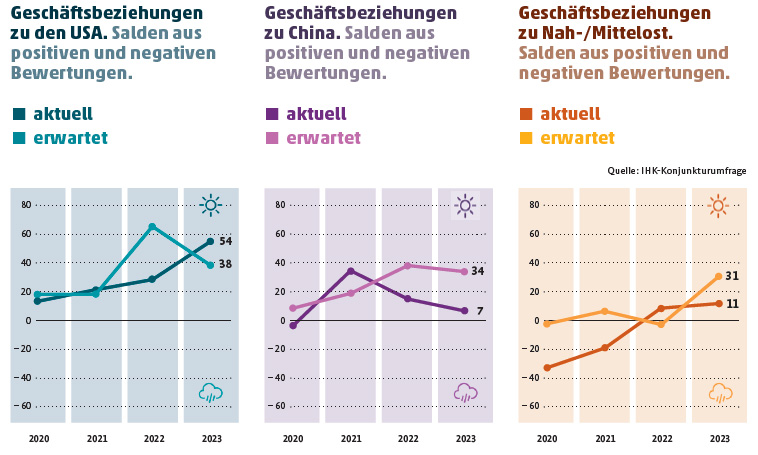 Einschätzungen aktueller und erwarteter Geschäftsbeziehungen zu USA, China und Nah-/Mittelost.