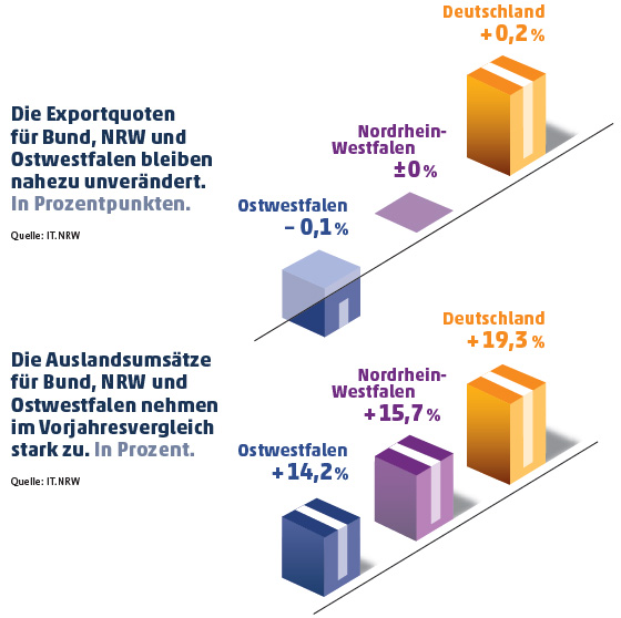 3D-Balken zu Exportquoten und Auslandsumsätzen für Deutschland, NRW und Ostwestfalen im Vorjahresvergleich.