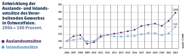 Liniendiagramm zur Entwicklung der Auslands- und Inlandsumsätze des verarbeitenden Gewerbes in Ostwestfalen von 2006 bis 2022.