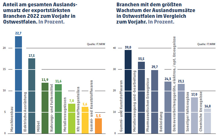 Balkendiagramme: Links Anteil exportstarker Branchen am Auslandsumsatz 2022, rechts Branchen mit größtem Wachstum.