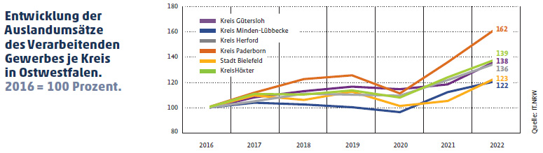 Liniendiagramm zur Entwicklung der Auslands- und Inlandsumsätze des verarbeitenden Gewerbes in Ostwestfalen von 2006 bis 2022.