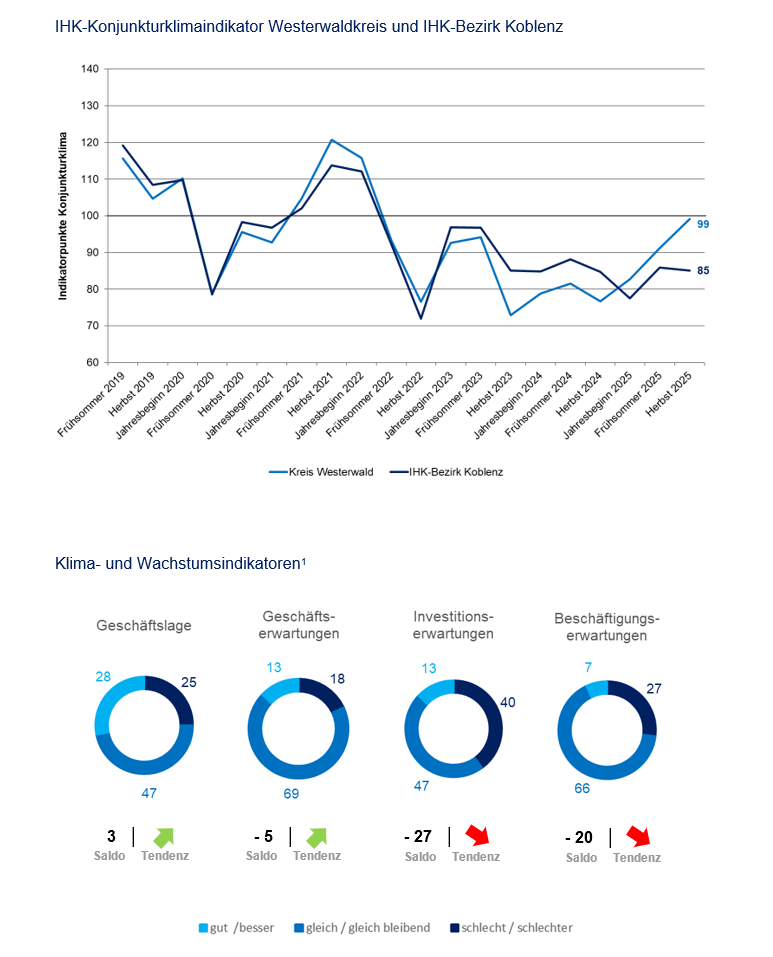 Ein Bild mit zwei Grafiken, mit dem IHK-Konjunkturklimaindikator Westerwaldkreis und IHK-Bezirk Koblenz.