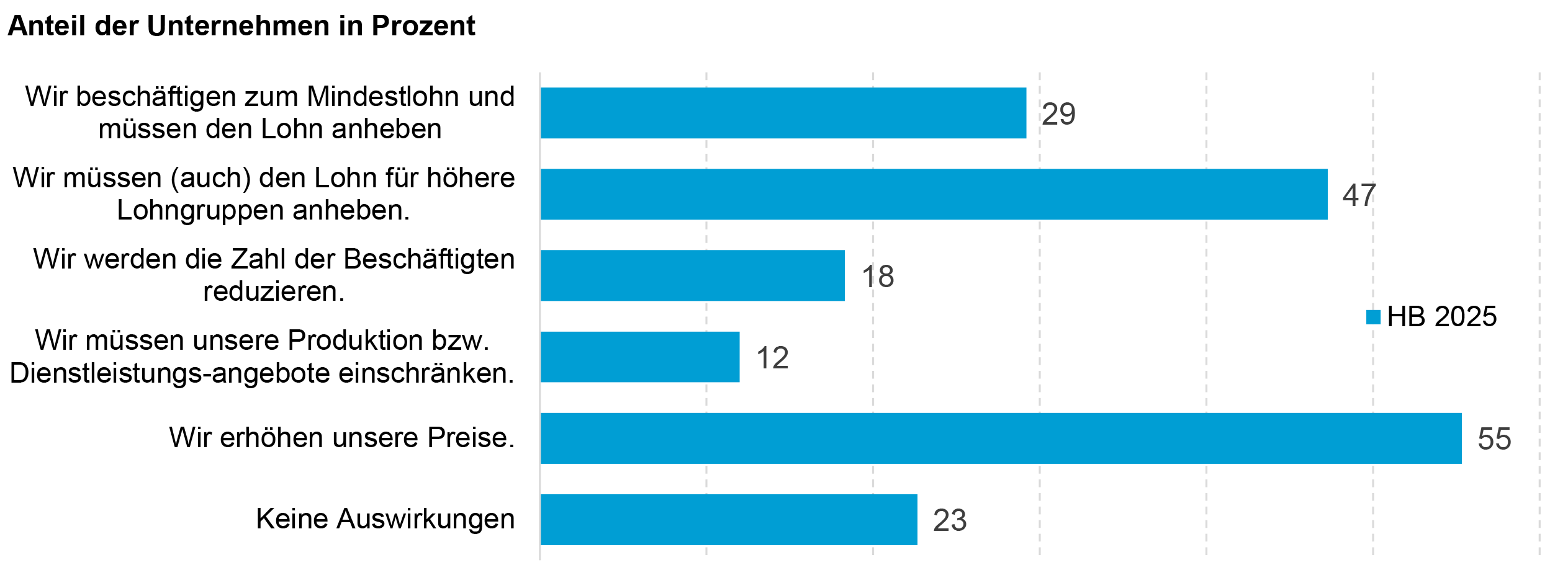 Auswirkungen Mindestlohn-Konjunktur_SB HB 2025