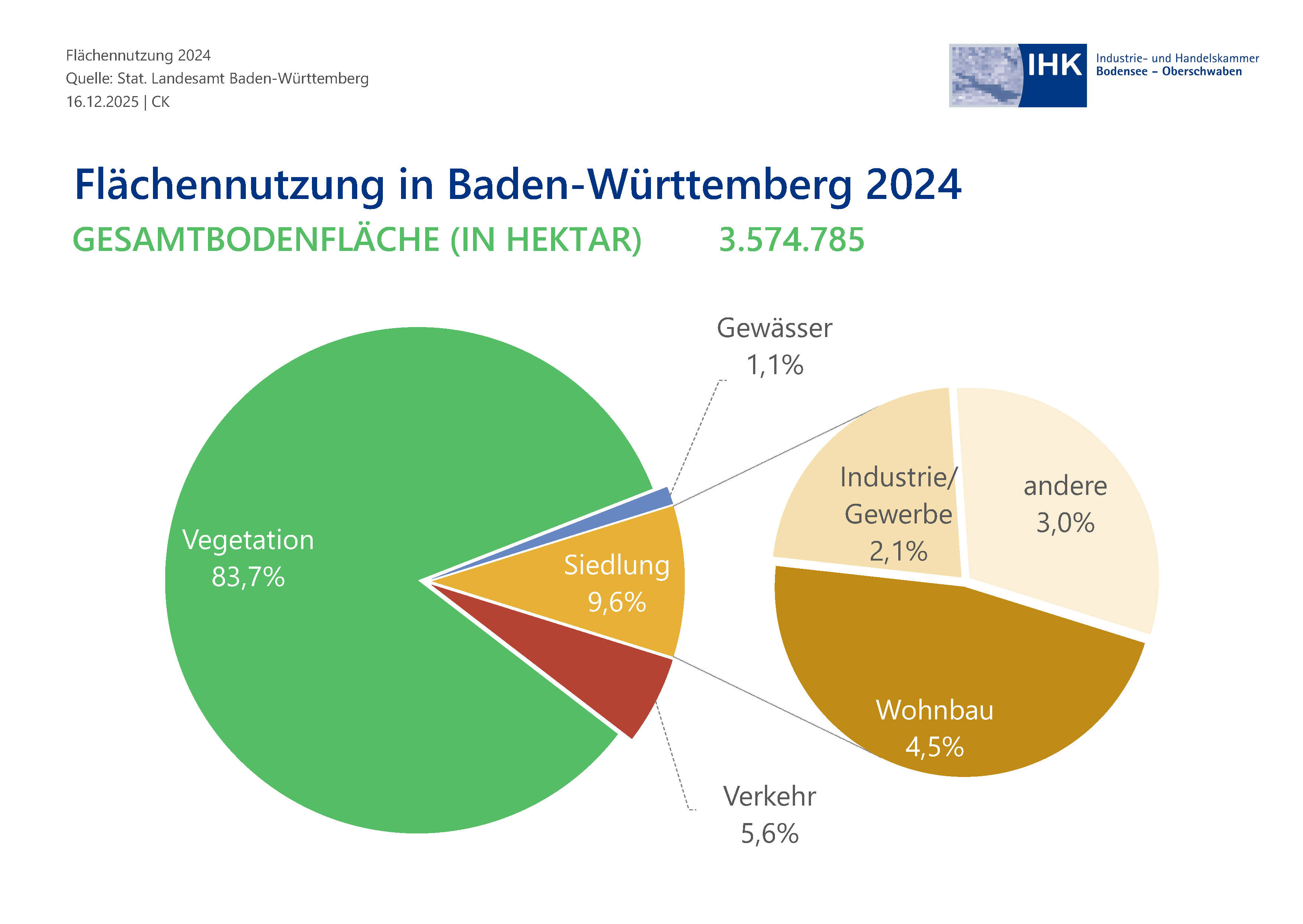 Kreisdiagramm zeigt Verteilungsgewichtungen.