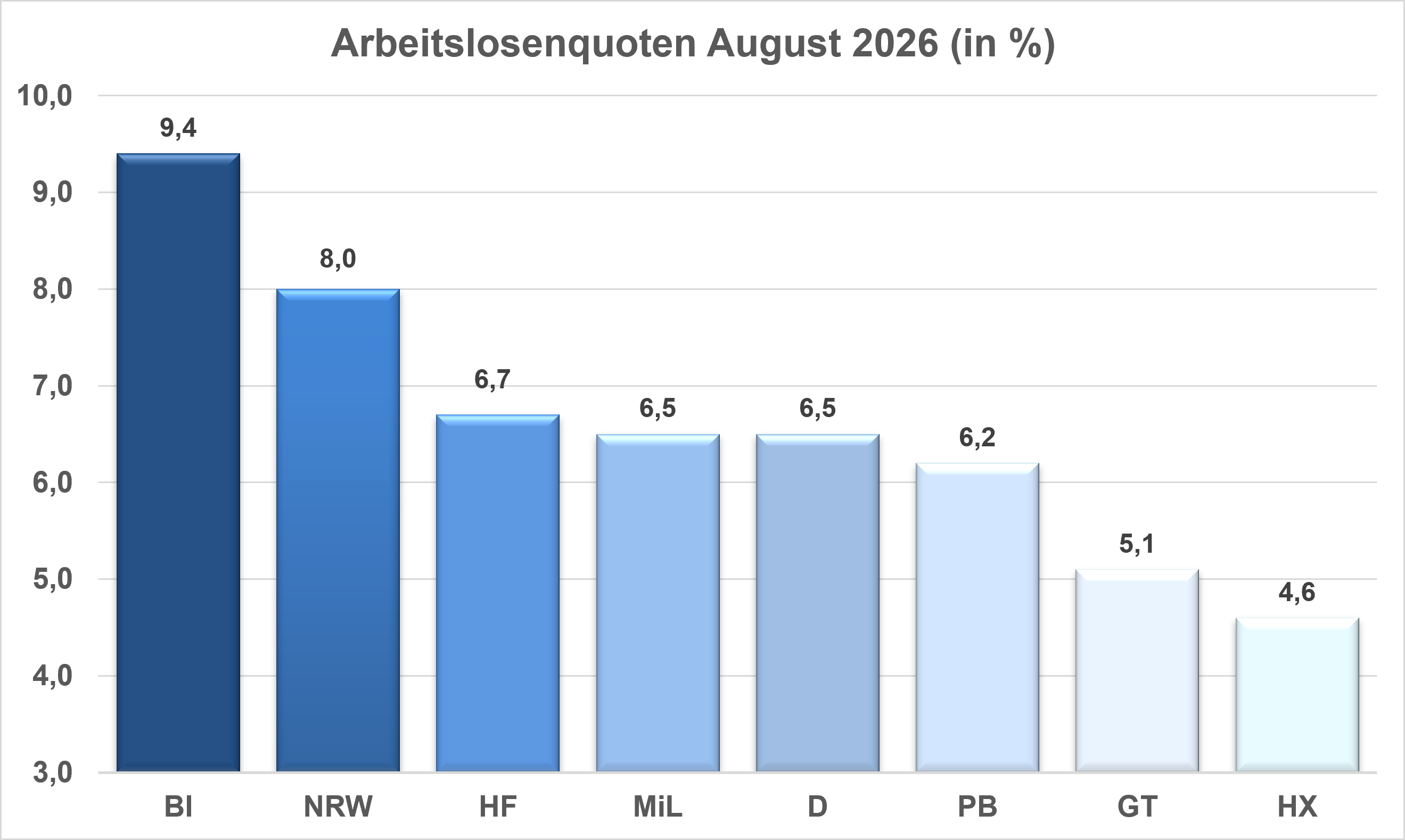 Balkendiagramm der Arbeitslosenquoten in Ostwestfalen im März 2026.