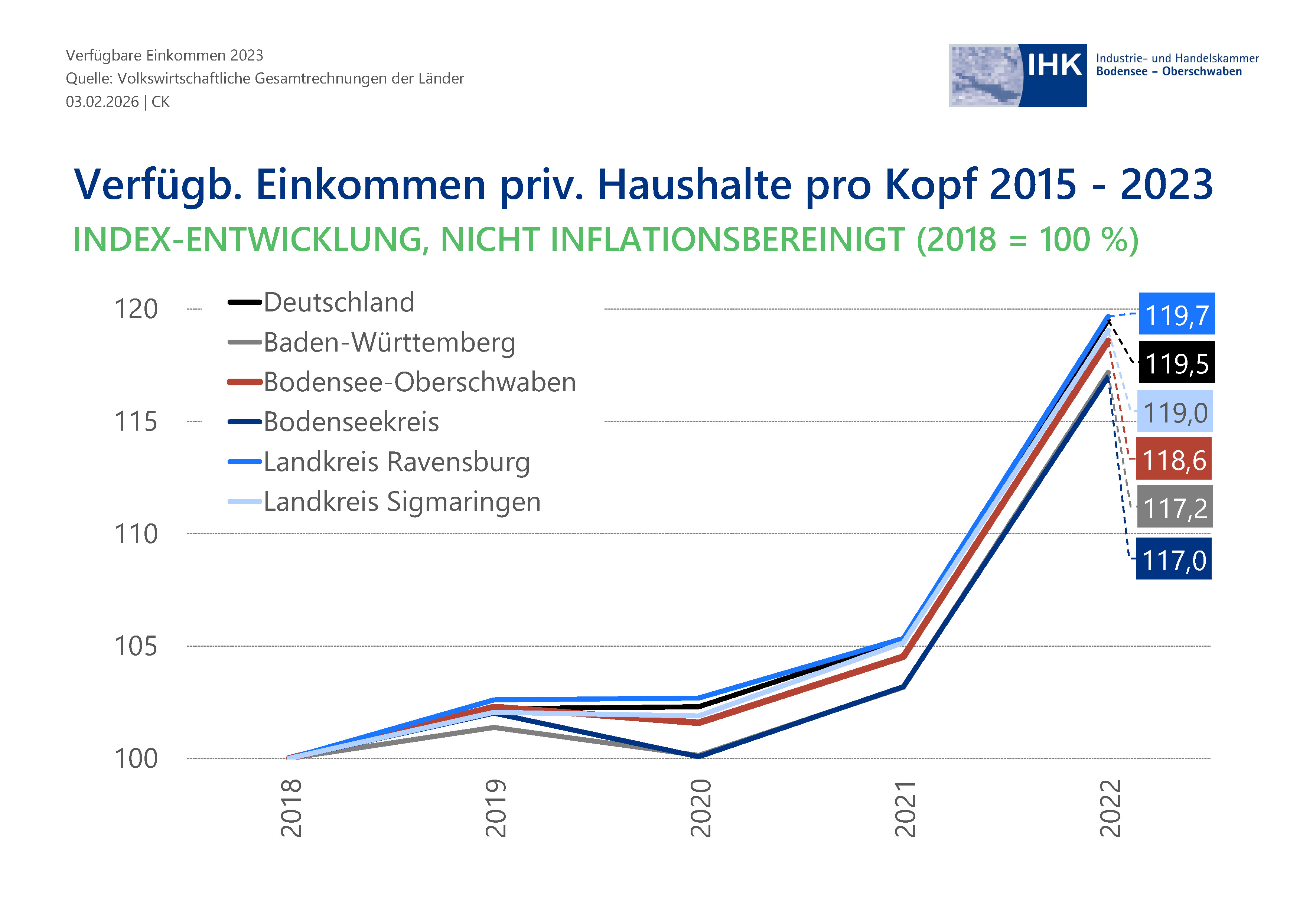 Liniendiagramm zeigt Entwicklungsverläufe.