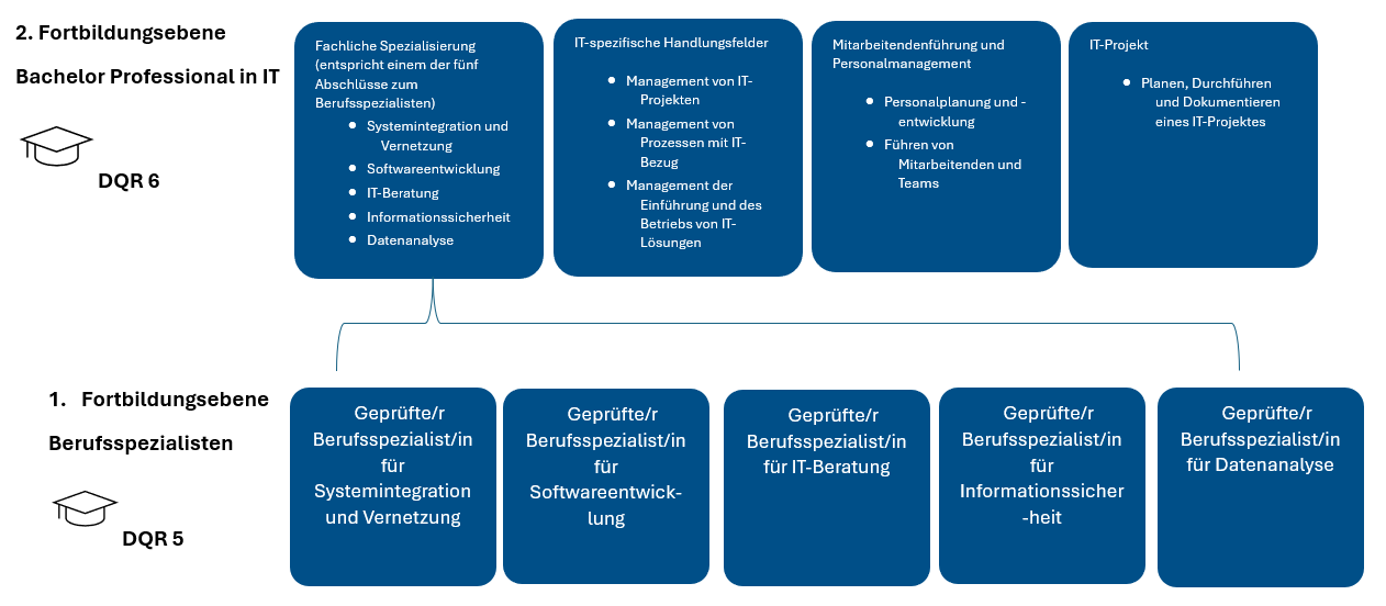 IT Fortbildung_Infografik