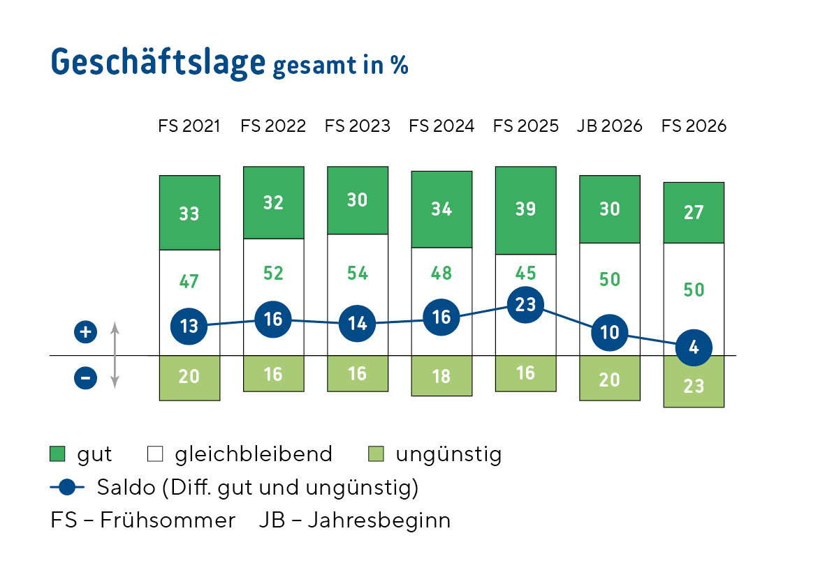 Diagramm zu der Geschäftslage zu Jahresbeginn 2026