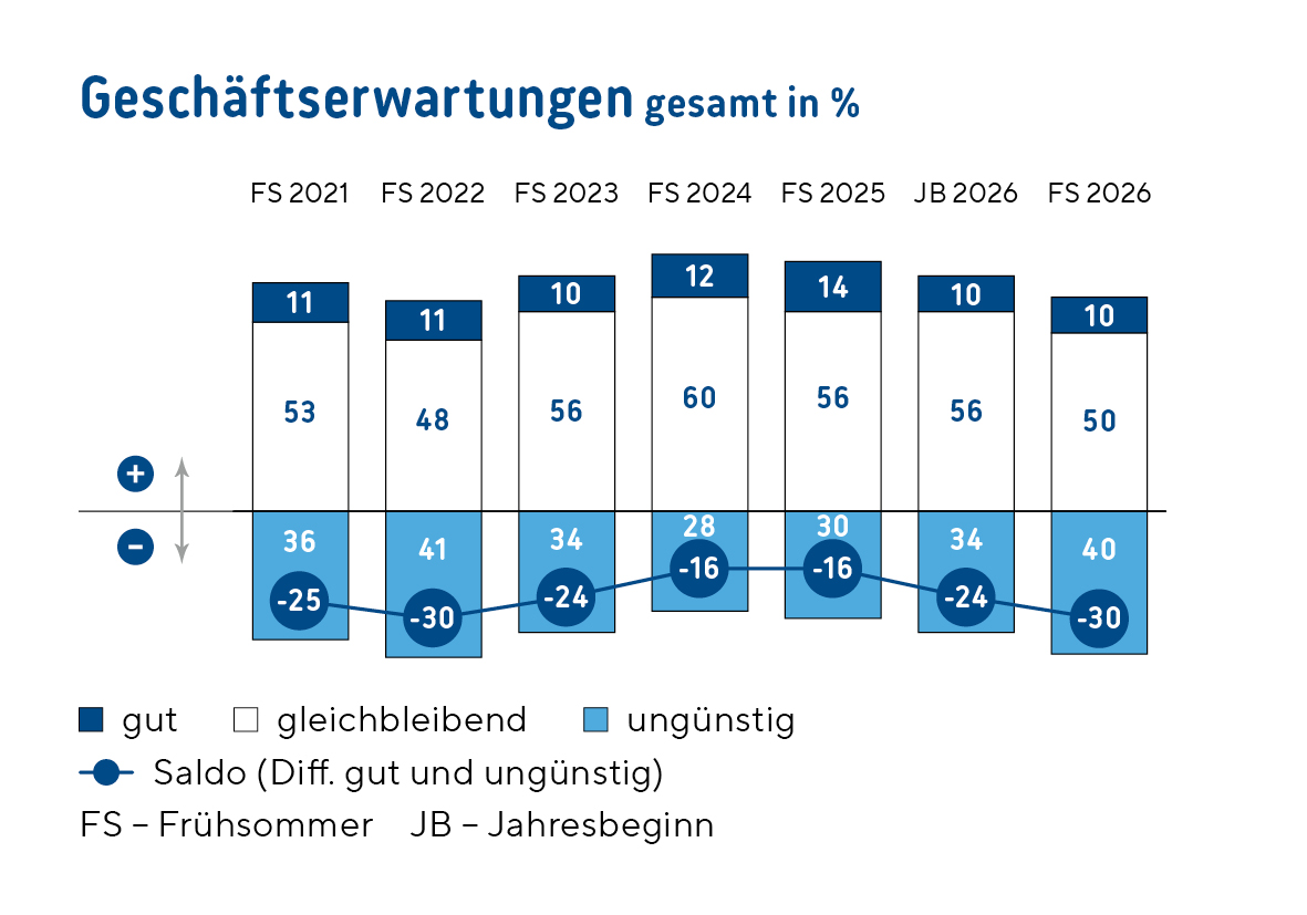 Diagramm zu den Geschäftserwartungen zu Jahresbeginn 2026