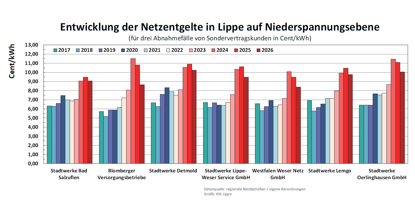 Netzentgelte für den Strombezug auf Niederspannungsebene in Lippe von 2017 bis 2026