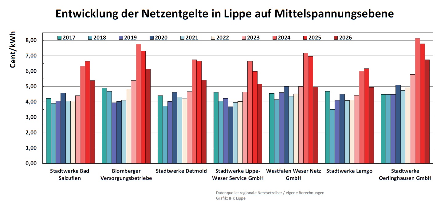 Netzentgelte für den Strombezug auf Mittelspannungsebene in Lippe von 2017 bis 2026