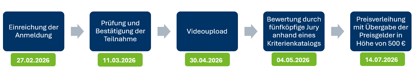 Prozess Azubi-Video-Contest 2026