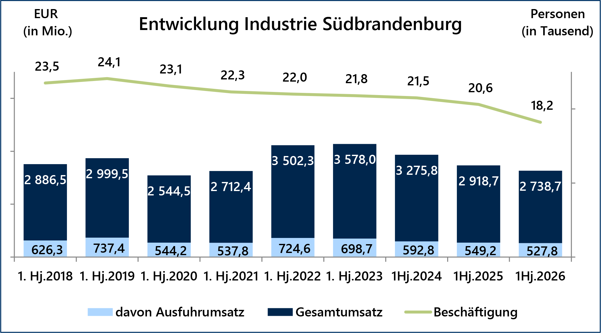 Die Umsatzzahlen für die Industrie sinken weiterhin