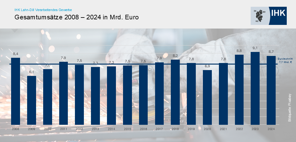 Grafik VG 2008-2024