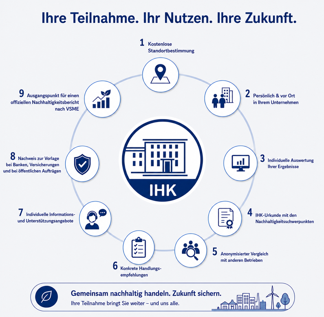Standortbestimmung Mehrwerte