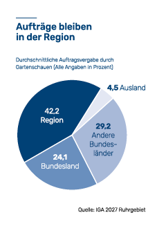 Eine Tortengrafik zeigt, dass 42 Prozent aller Aufträge bei Gartenschauen in der Region bleiben. 