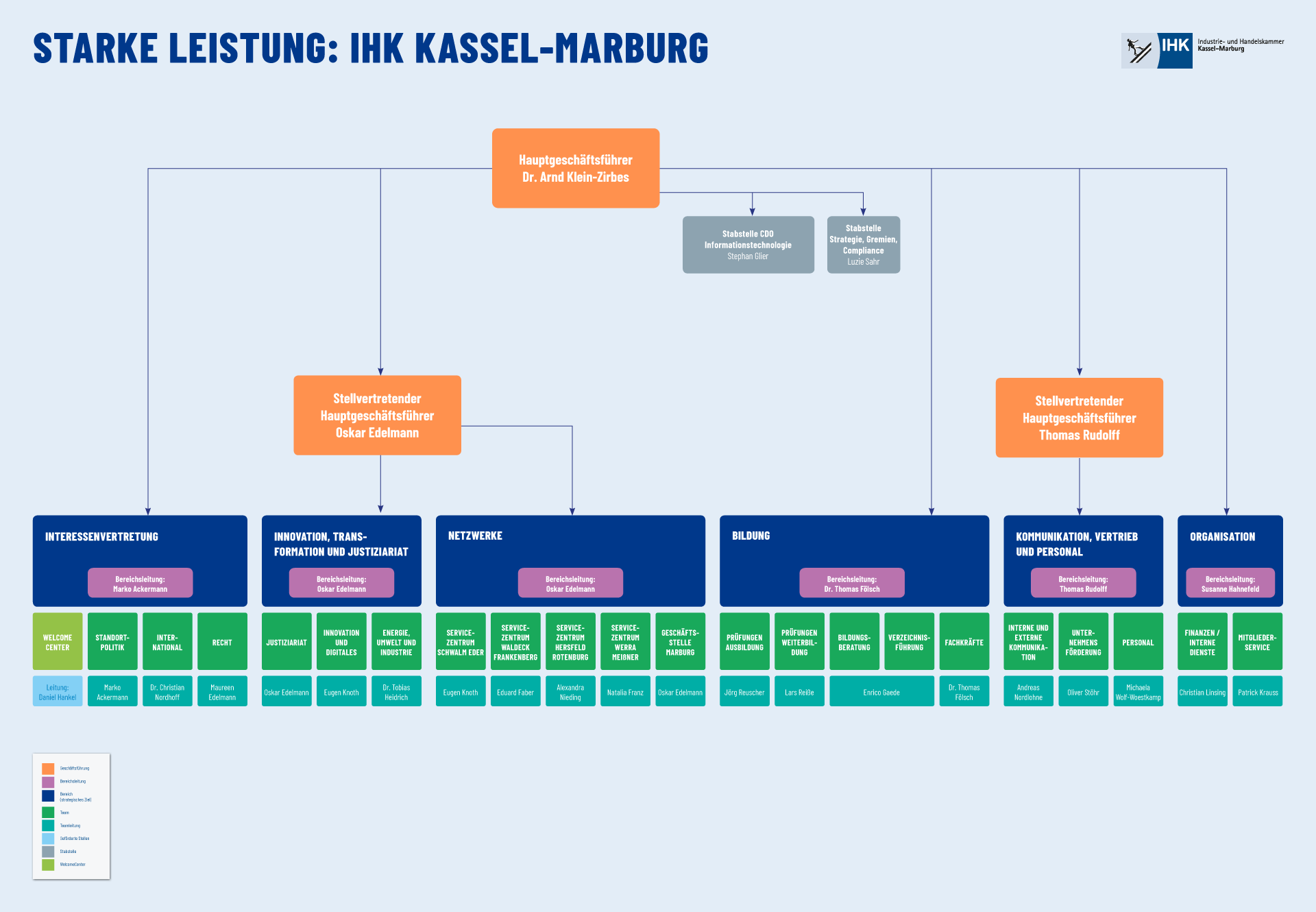 IHK-Struktur | Organigramm