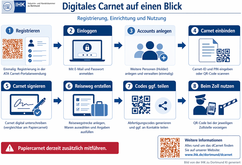 Ablauf dCarnet