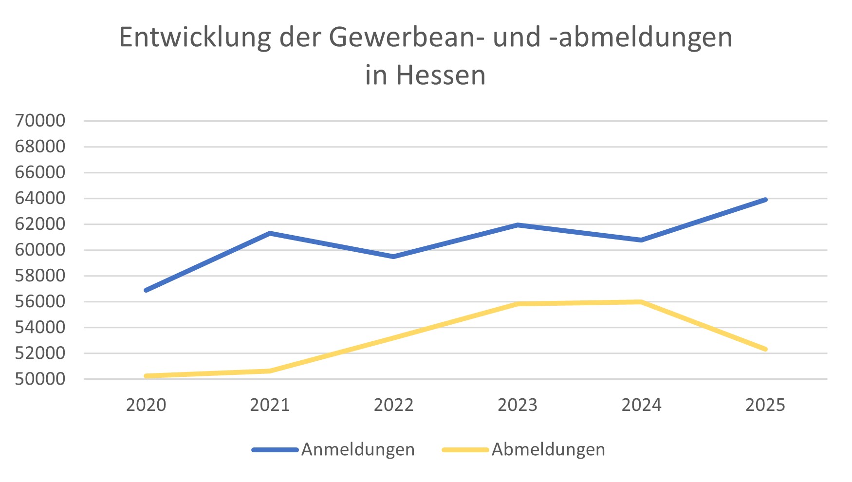 Entwicklung der Gewerbean- und -abmeldungen in Hessen