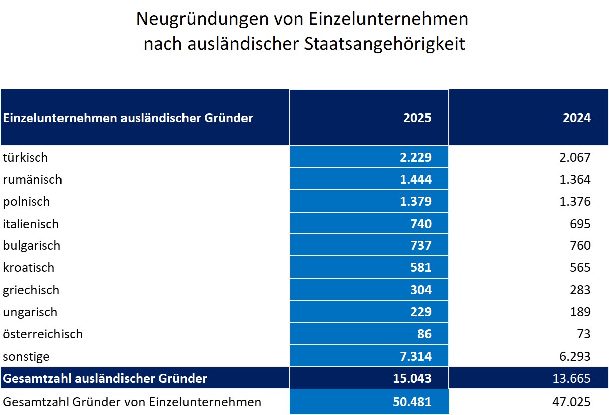Neugründung von Einzelunternehmen nach ausländischer Staatsangehörigkeit