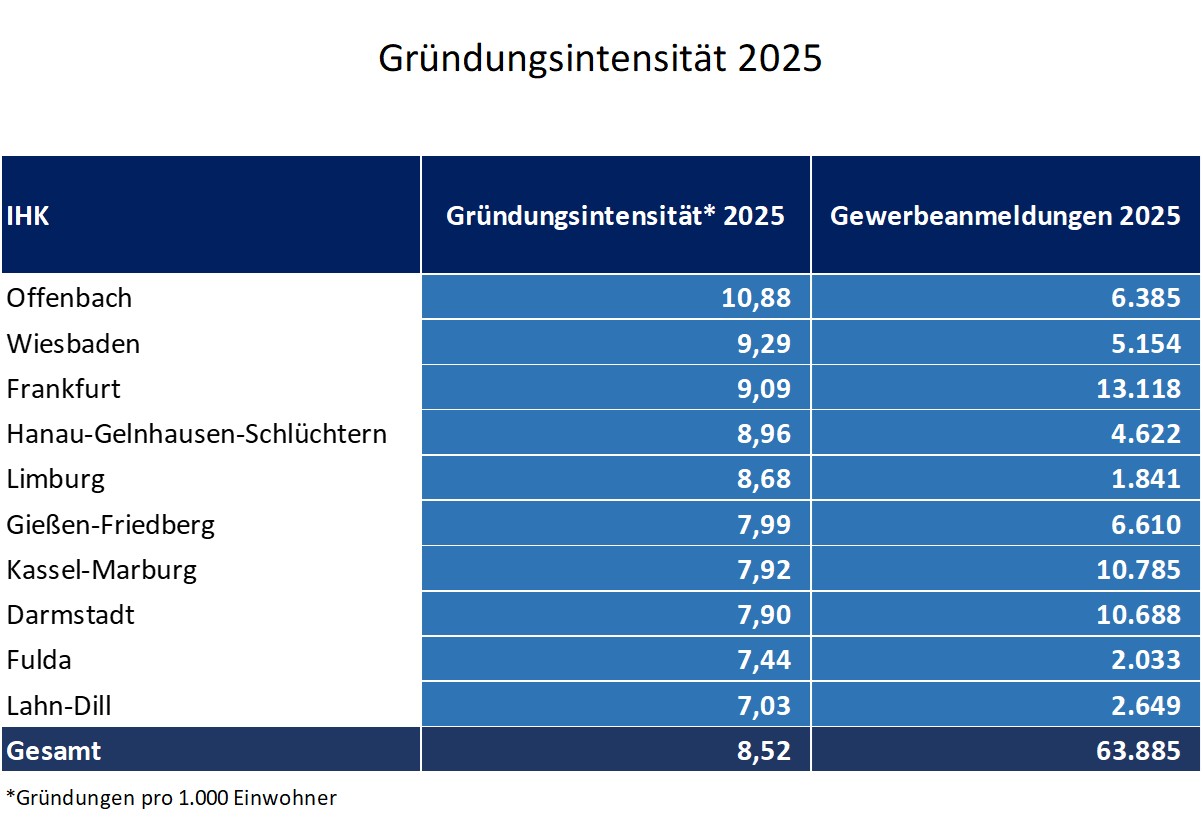 Gründungsintensität 2025